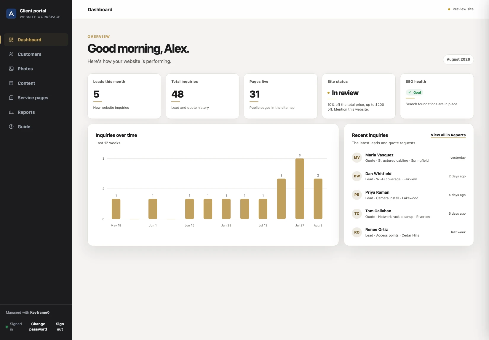 A backend CRM dashboard with lead counts, an inquiry trend chart, recent leads, and site health checks.