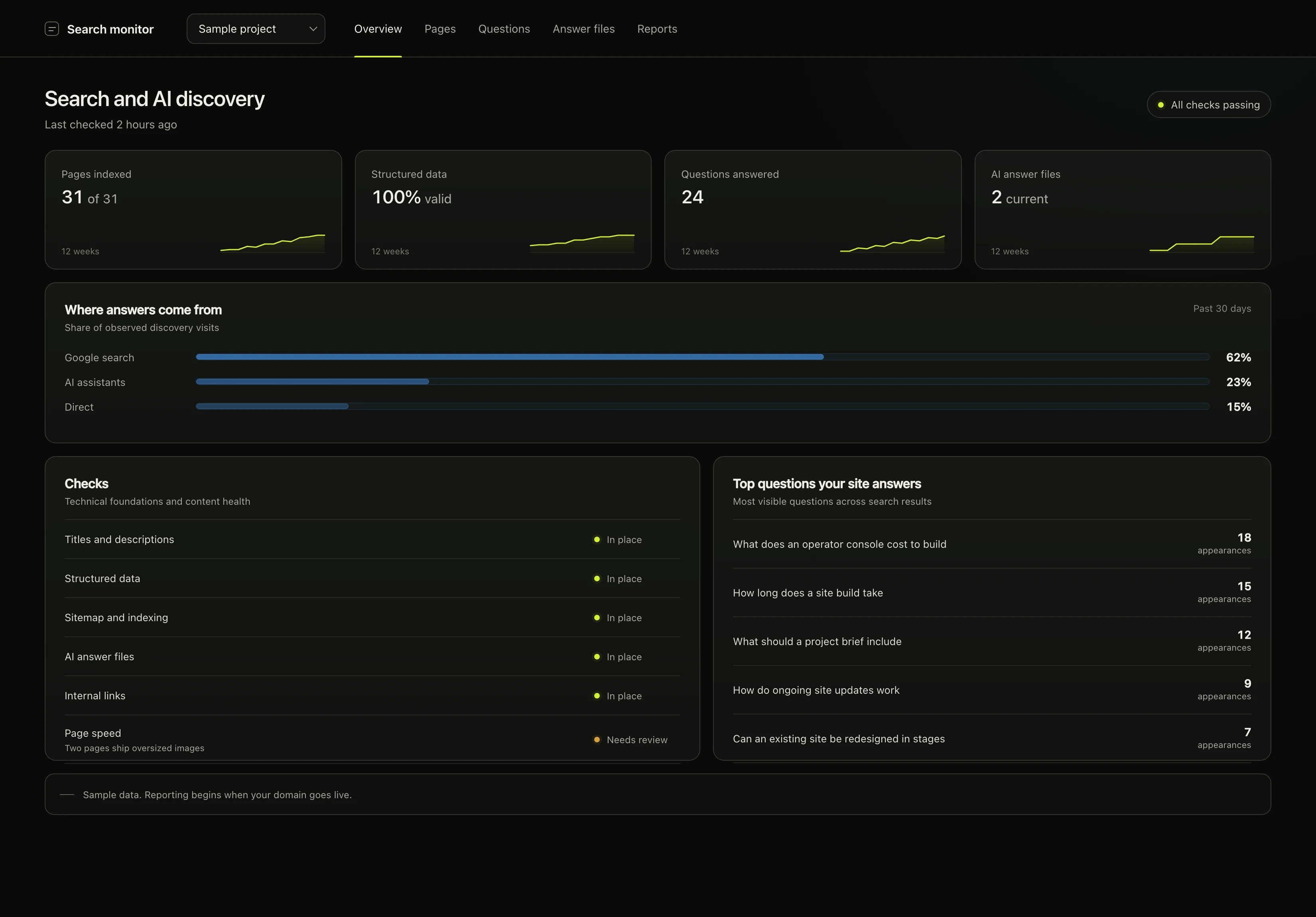 A dark search monitoring dashboard with indexing, structured data, and answer coverage stats, a discovery source breakdown, checks, and the top questions a site answers.